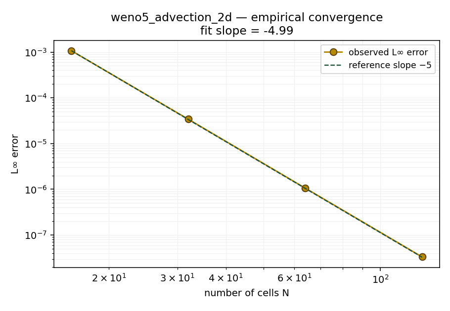 Empirical L∞ convergence of dimension-by-dimension WENO5 on the 2D phase-shifted sine