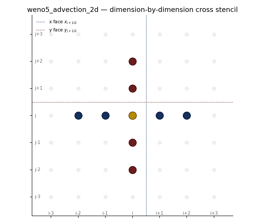 2D WENO5 cross stencil: five cells along x and four extra along y, intersecting at (i,j)